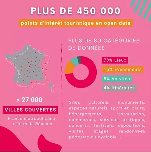 Plus de 450 000 points d’intérêts touristiques partagés sur la plateforme Datatourisme en France en 2024. 27 000 villes sont couvertes en France Métropolitaine et sur l’île de la Réunion. 80 catégories de données sont référencées, dont 73 % de lieux, 15% d’événements, 8% d’activités et 4% d’itinéraires.