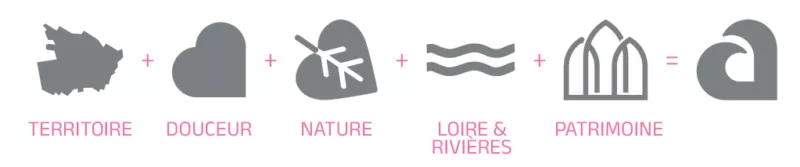 Des éléments visuels illustrant le territoire géographique de l'Anjou, un coeur, une feuille, des vagues, les troglos. Ces éléments sont séparés d'un "plus" présentant une addition égale au nouveau symbole de la marque Anjou, le "A" coeur.
