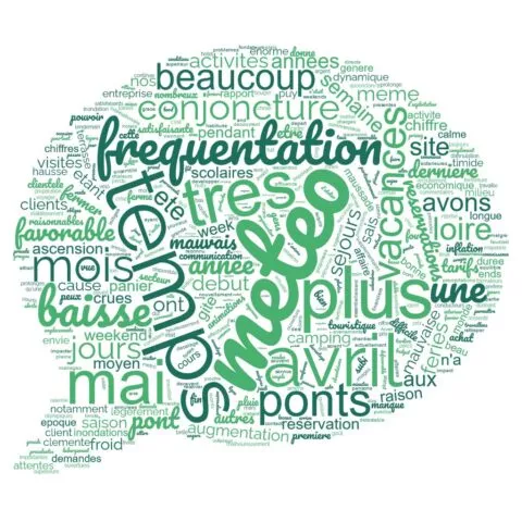 Nuage de mots représentants les principaux retours des professionnels du tourisme : fréquentation, météo, temps, ponts, avril, baisse, mai sont les mots qui ressortent le plus.