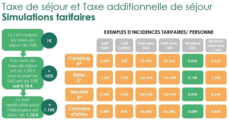 Taxe de séjour additionnelle en Anjou