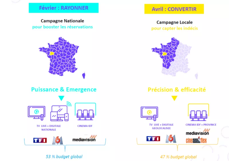 Février : rayonner - Campagne Nationale pour booster les réservations. Puissance et émergence en TV linéaire et digitale au national. Cinéma en Ile de France. 53% du budget global. Avril : convertir - campagne locale pour capter les indécis. Précision et efficacité en TV live et digitale géolocalisée. Cinéma en Ile de France et province. 47 du budget global