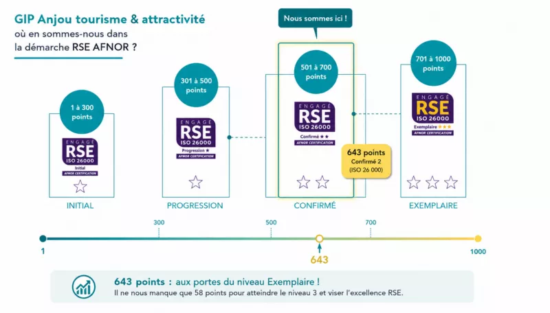 Anjou tourisme & attractivité : engagé RSE AFNOR